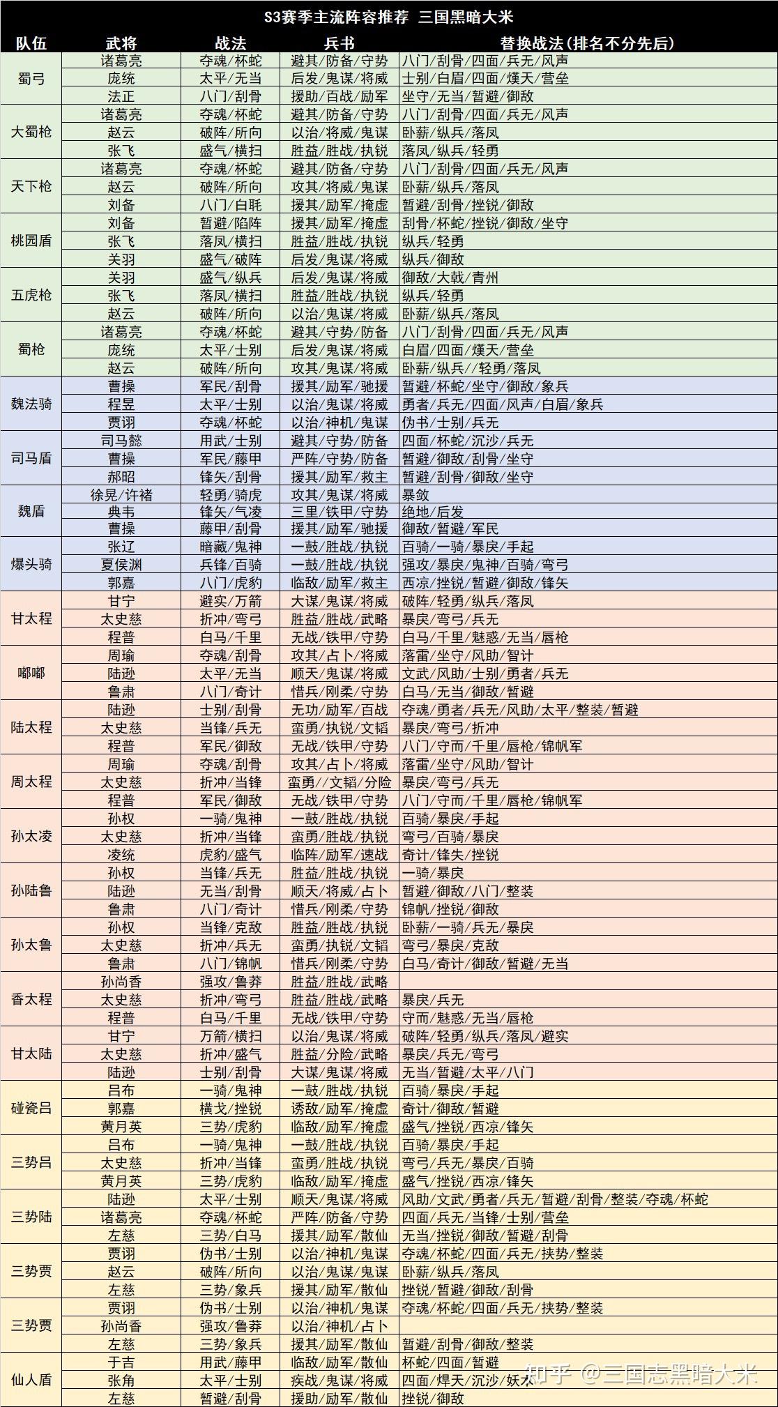 三国志战略版s3主流阵容推荐
