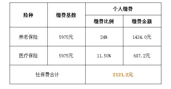 2021上海市社保缴费基数上下限已调整缴费金额如何计算