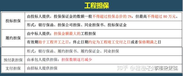 工程履约保证金 zhuanlan.zhihu.com