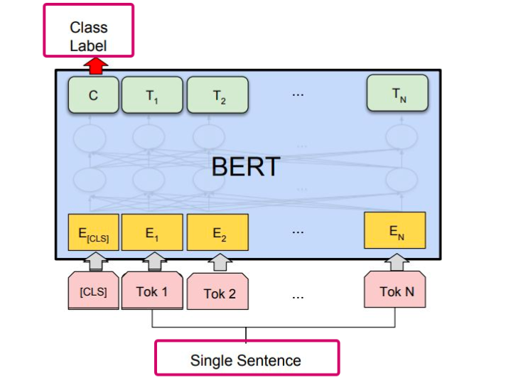 Nlp Bert Bert For Joint Intent Classification And