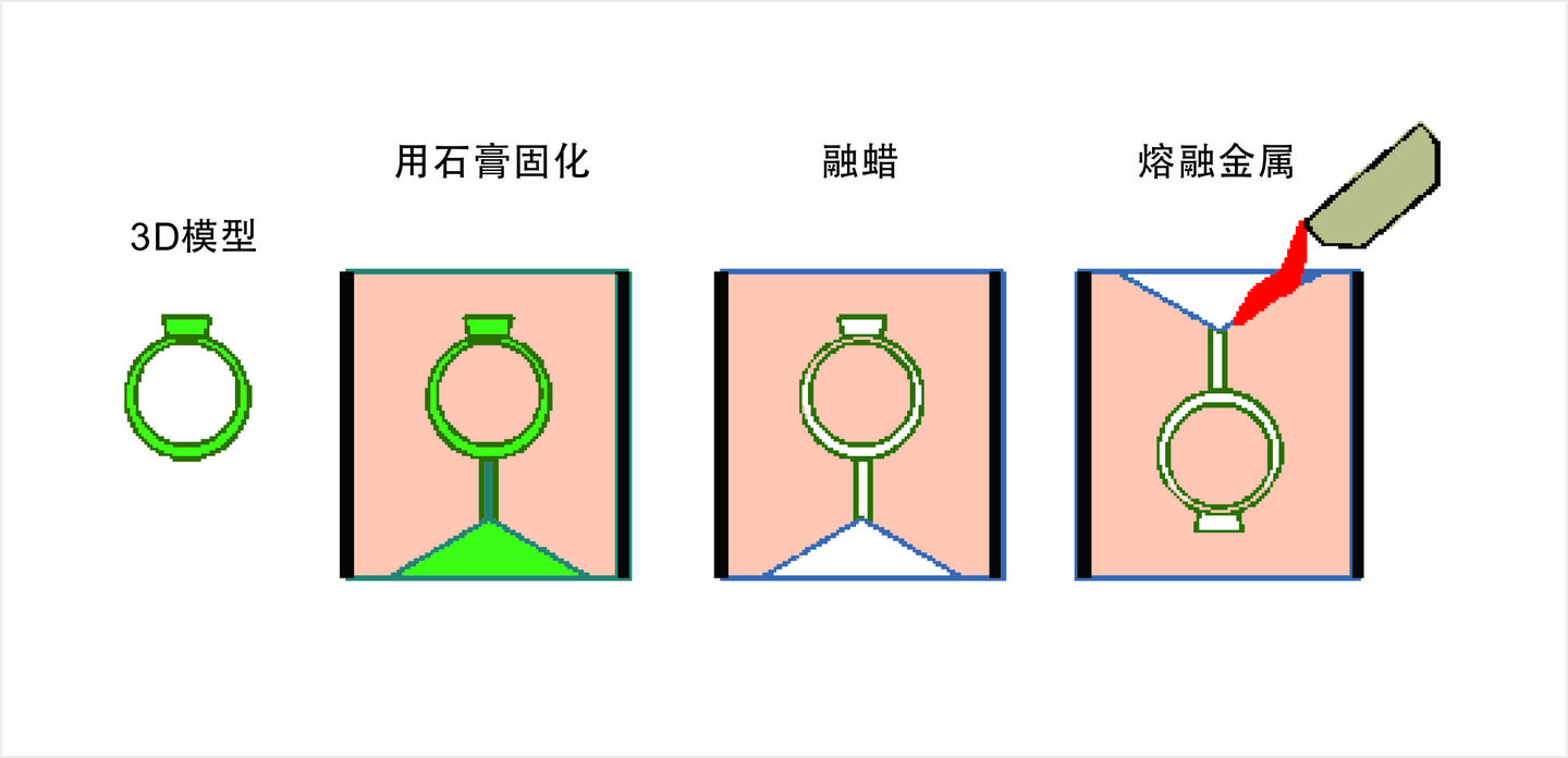 机械设计干货知识,什么是失蜡法铸造?