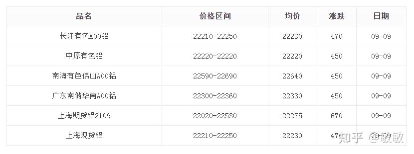 9月9日铝型材原料价格铝锭趋势