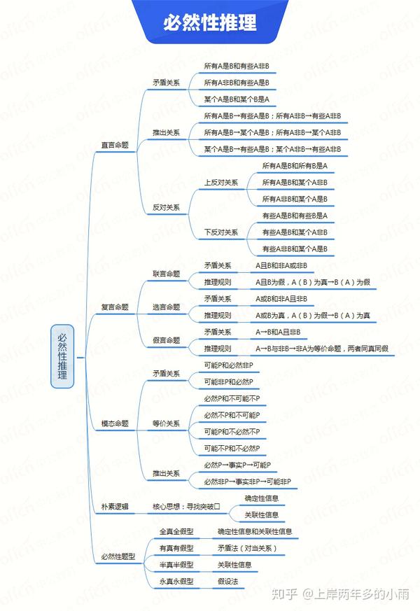 公务员行测思维导图合集!免费分享速领