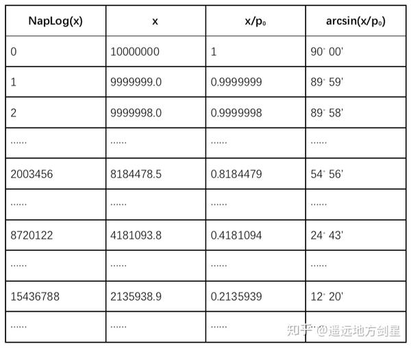 按照纳皮尔的工作,我大概整理了纳皮尔对数表的示例如下.