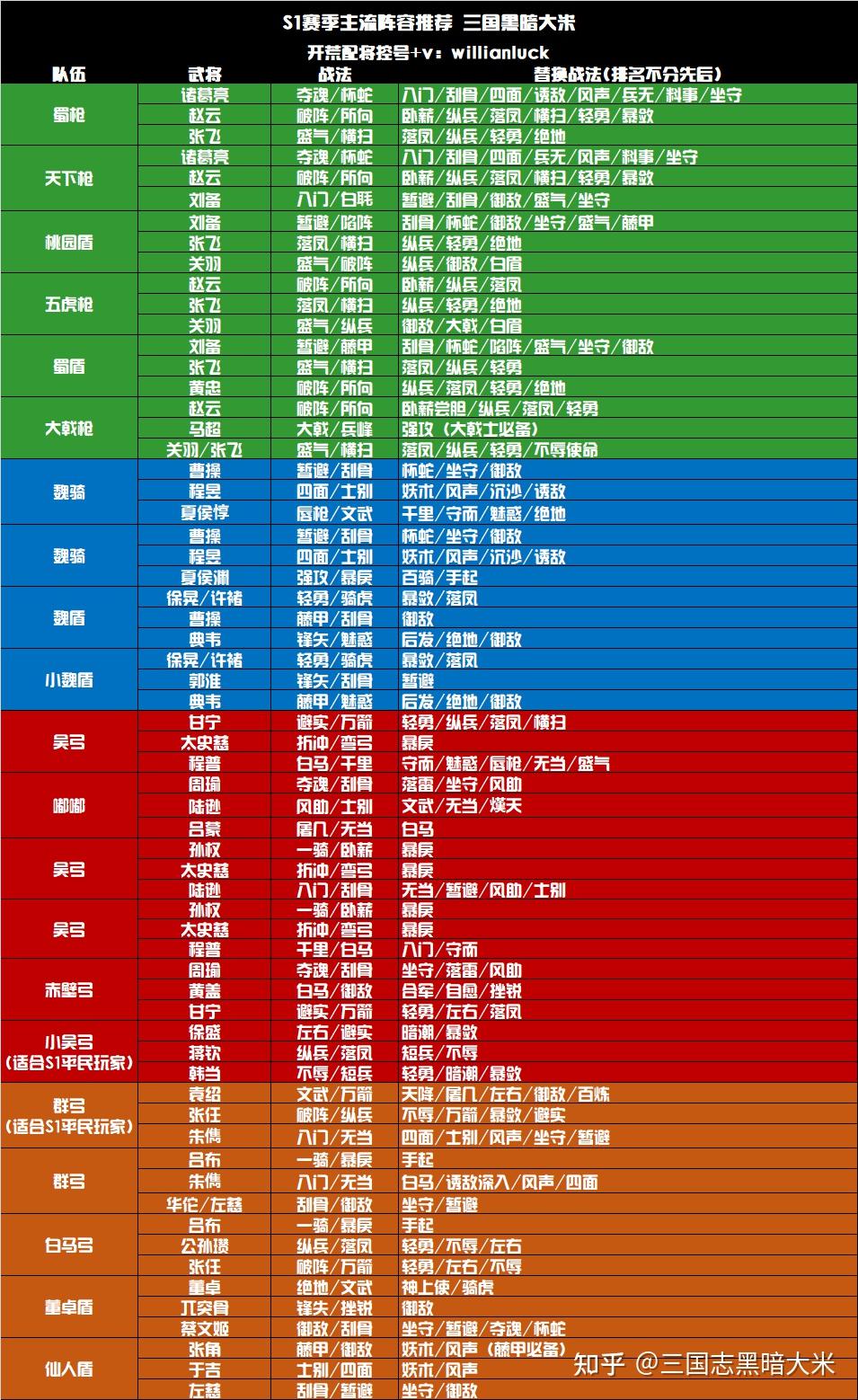 三国志战略版s1主流阵容推荐