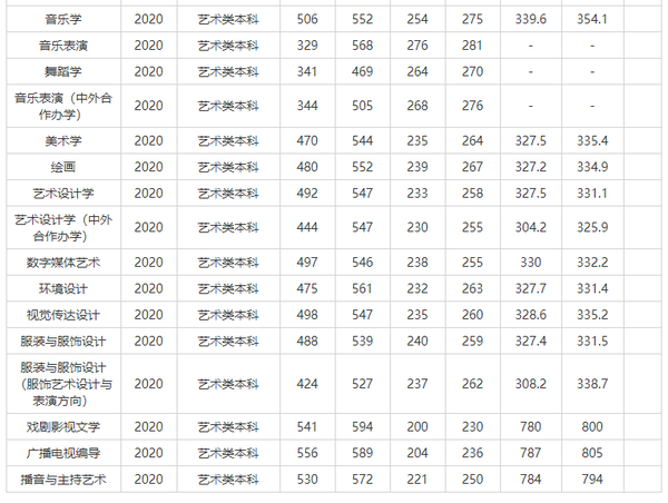 50所师范类大学传媒专业招生情况汇总下内附分数线