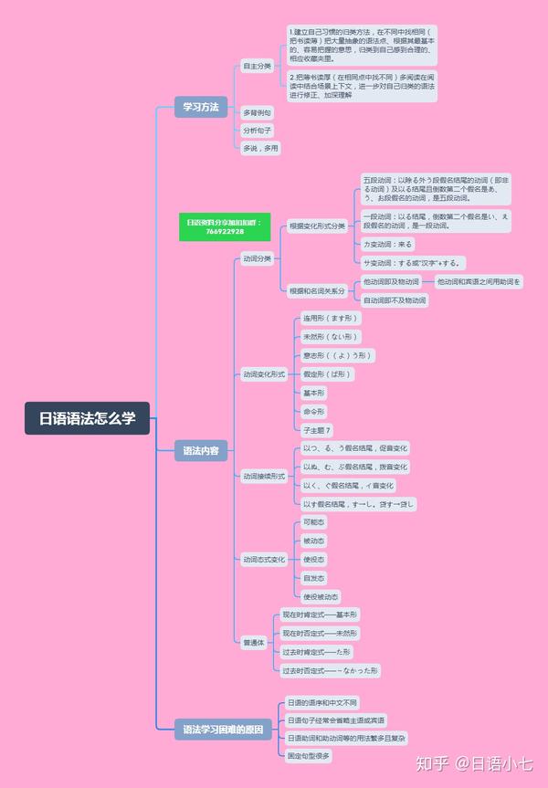 日语语法学习思路总结