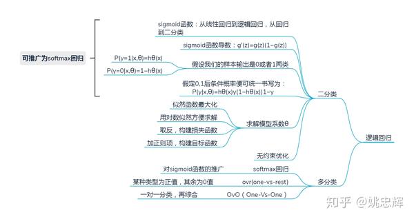 自己整理机器学习思维导图