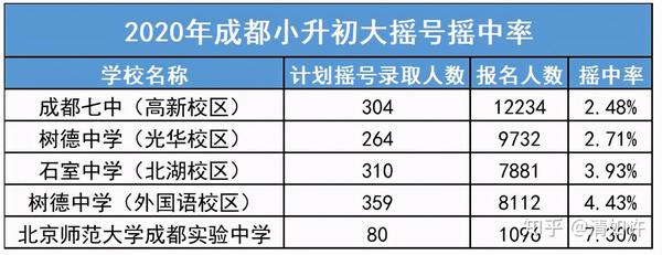 备战2021年成都小升初何为大摇号小摇号小小摇号