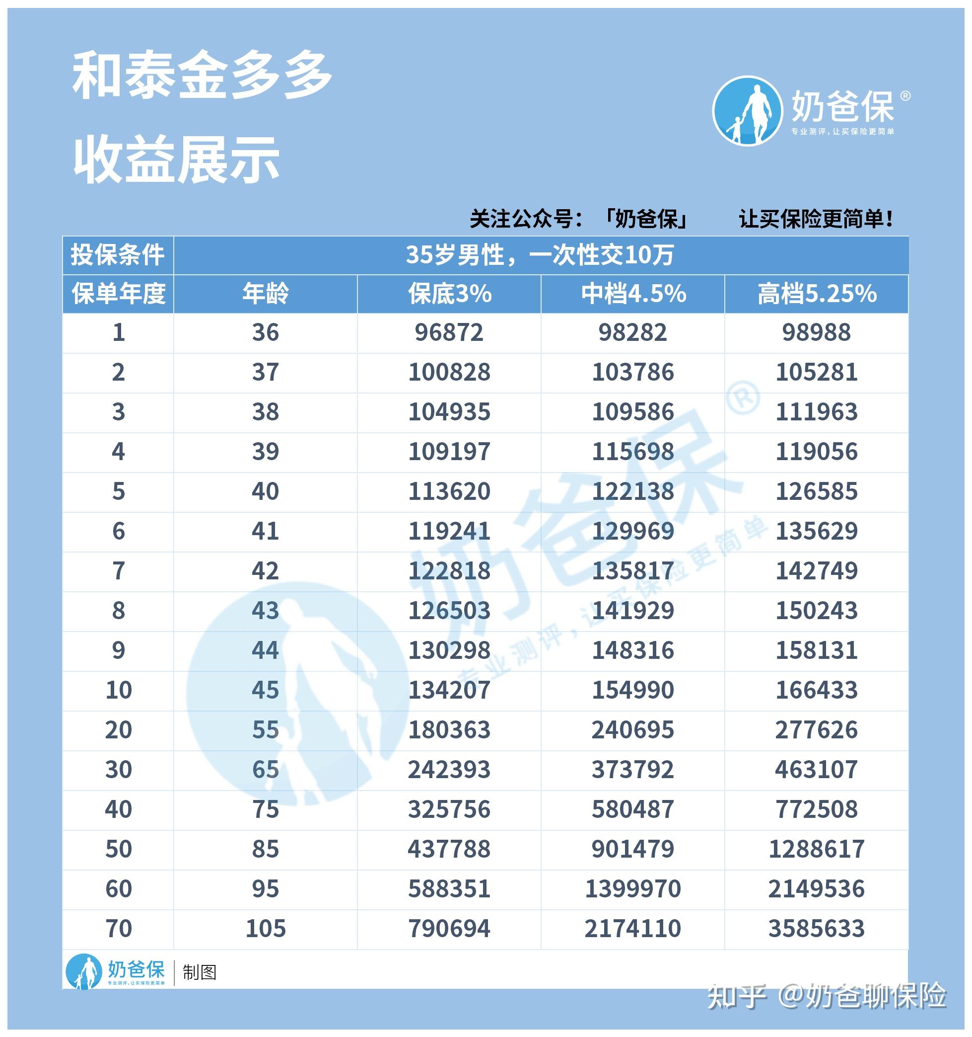 和泰人寿的金多多年金险值得买吗