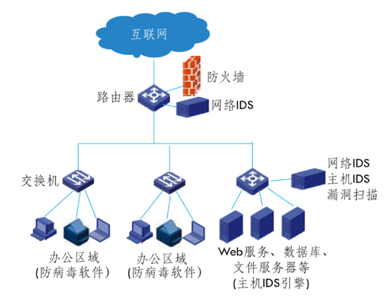 部署了各种安全产品的局域网络结构