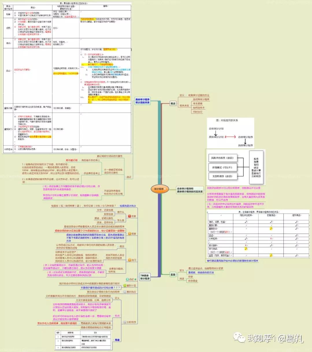 审计第三章思维导图