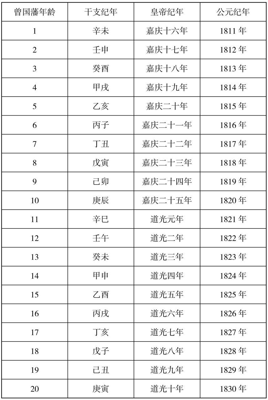 干支纪年,皇帝纪年与公元纪年对照表 曾国藩家书 知乎书店