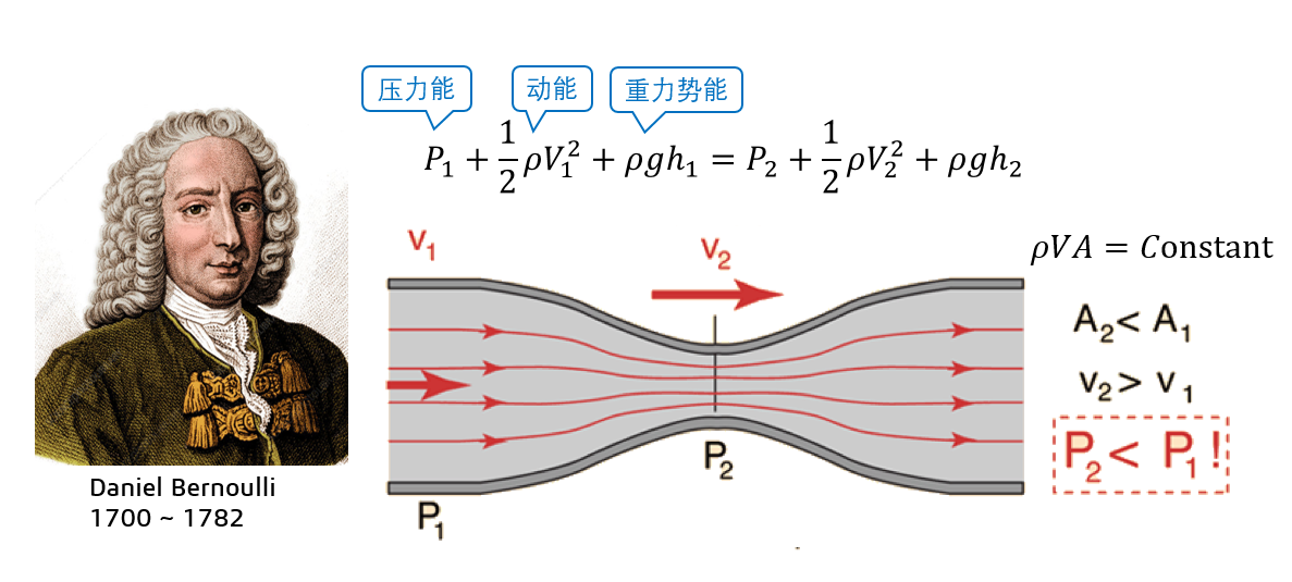 流体力学之源远流长的伯努利