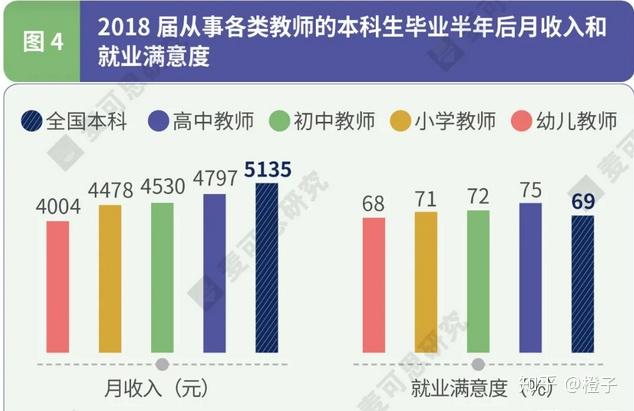 专毕业生主要进入学前及小学教师岗位,且从业比例近五届也呈增长趋势