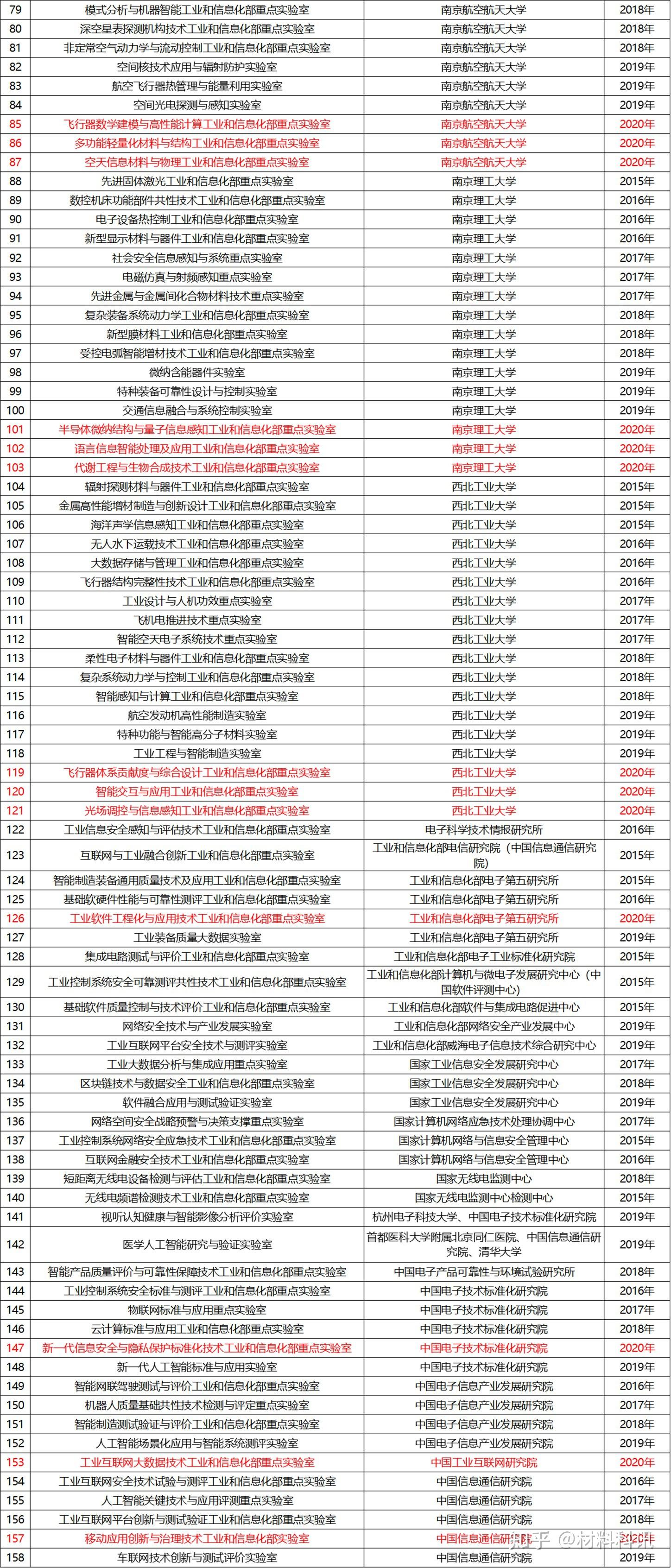 工业和信息化部重点实验室名单2015年2020年含众多材料领域实验室北航