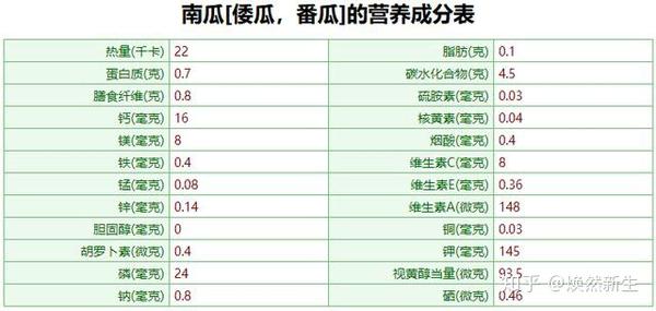 南瓜还含有非常高的维生素a(148μg/100g),以及β-胡萝卜素(890μg