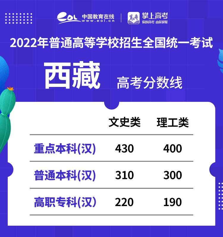 重磅2022西藏高考录取分数线公布附一分一段表查询方式