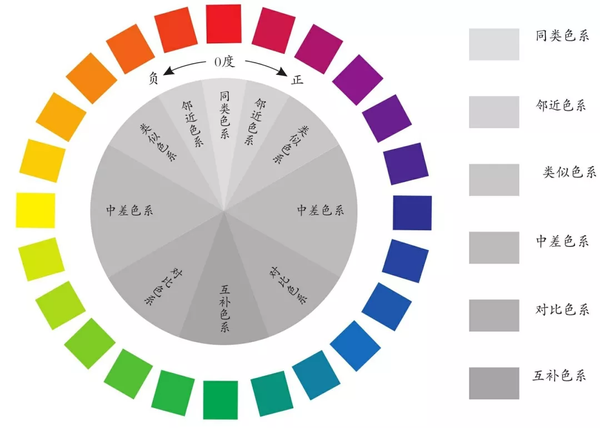 奥斯特瓦德24色相环上红色与其他色彩之间的对比关系