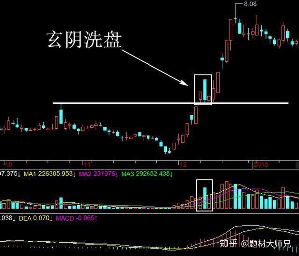 1,以跳空高开突破重要位置随后低走大阴线放量洗盘; 2,下跌到重要