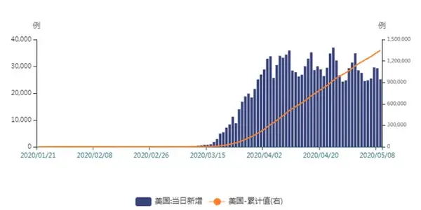 美国新冠肺炎疫情走势图.