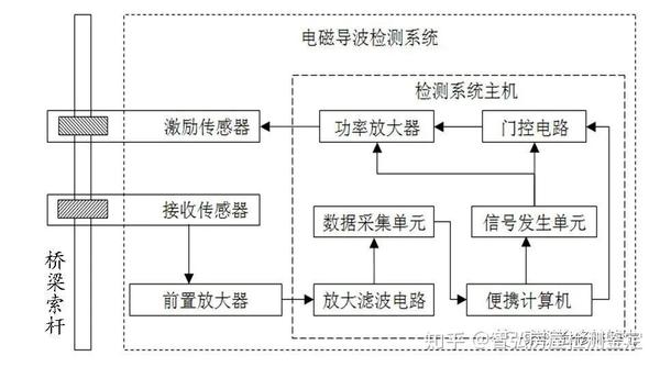 磁致伸缩导波无损检测系统图