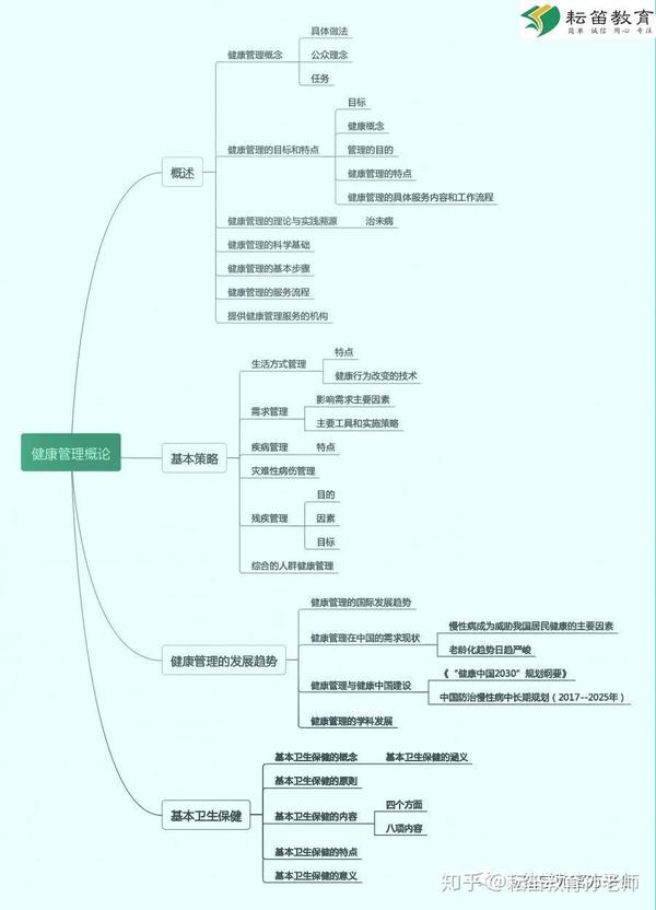 【速记必看】2020健康管理师 基础知识---健康管理概论思维导图①