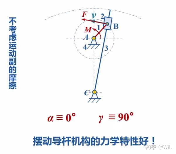 平面四杆机构的运动特性和力学特性 知乎