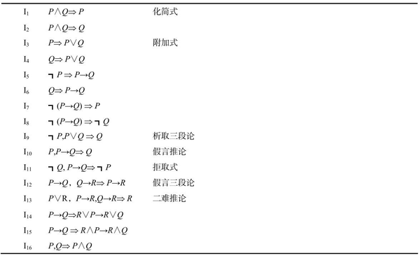 常用永真蕴涵式( 规律:严格条件  放宽条件)