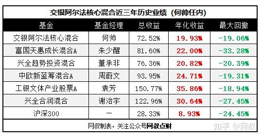 交银阿尔法核心混合到底怎么样现在可以买吗