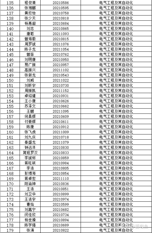 湖南工学院2021年"专升本"拟录取名单公示