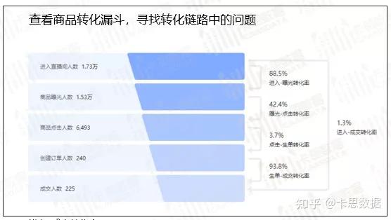 运营实操如何通过抖音电商罗盘复盘一场直播的数据表现