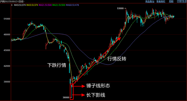 【技术派】锤子线与上吊线在k线图中的应用