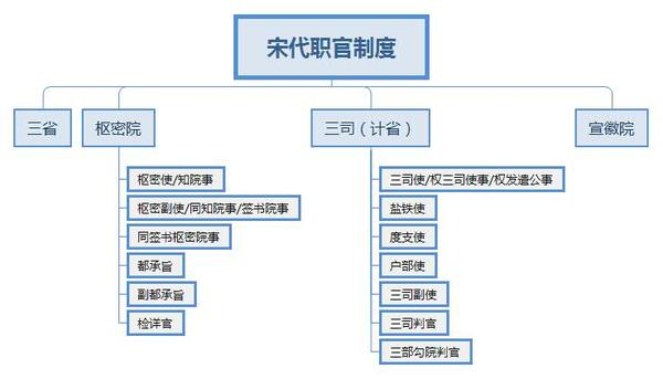 宋代职官制度:枢密院,三司使等