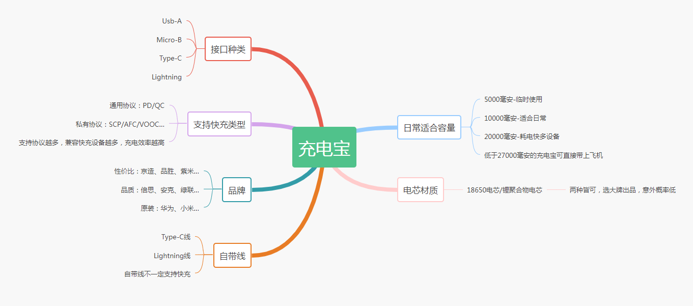 为了方便阅读,直接上思维导图,一目了然~购买充电宝,关注容量,品牌