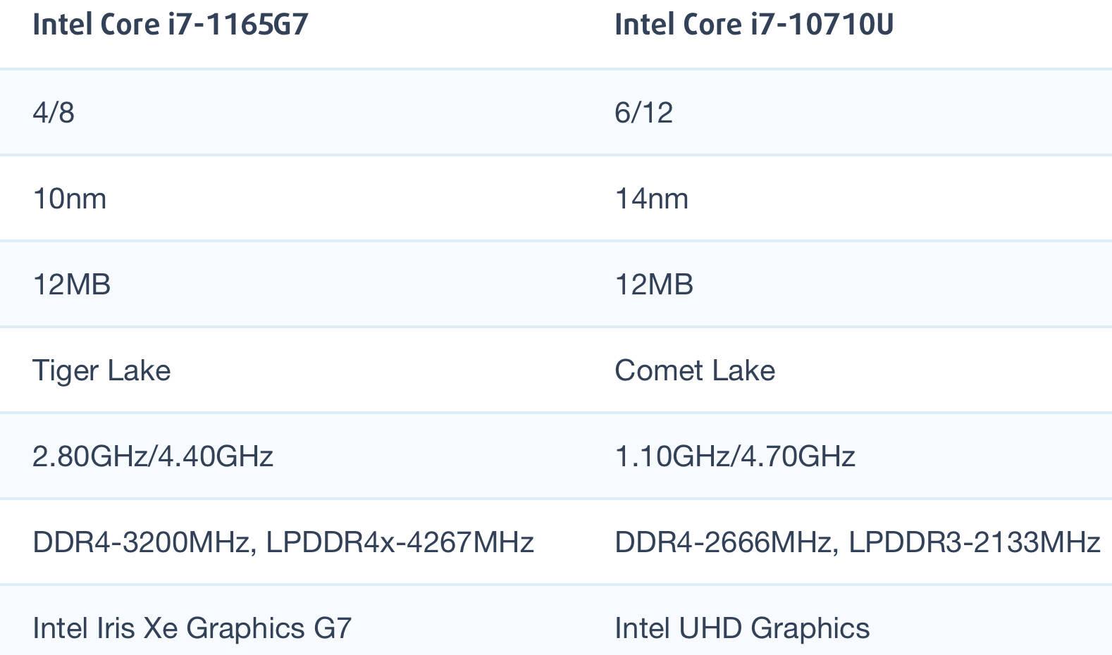 i71165g7与i710710u哪个更好