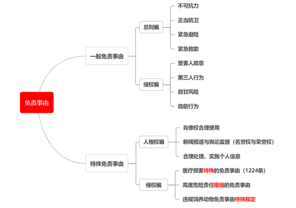 94 侵权责任免责事由 知乎