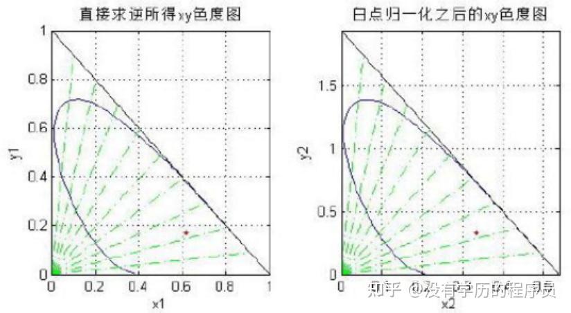 cie rgb 转 xyz - 知乎