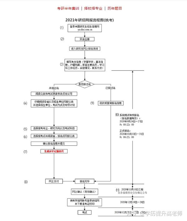 2021研招网报名流程图-中国研究生招生信息网报考流程