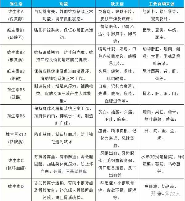 各种维生素作用与来源一览表