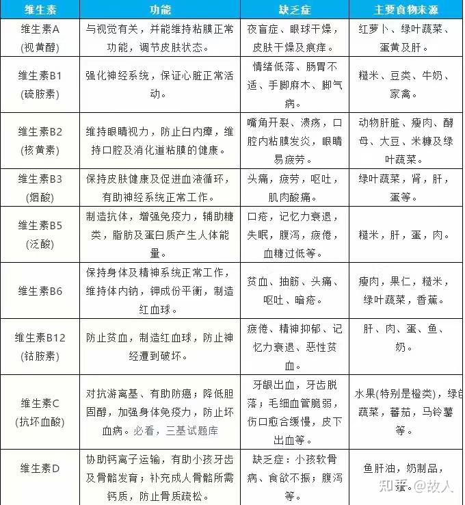 各种维生素作用与来源一览表