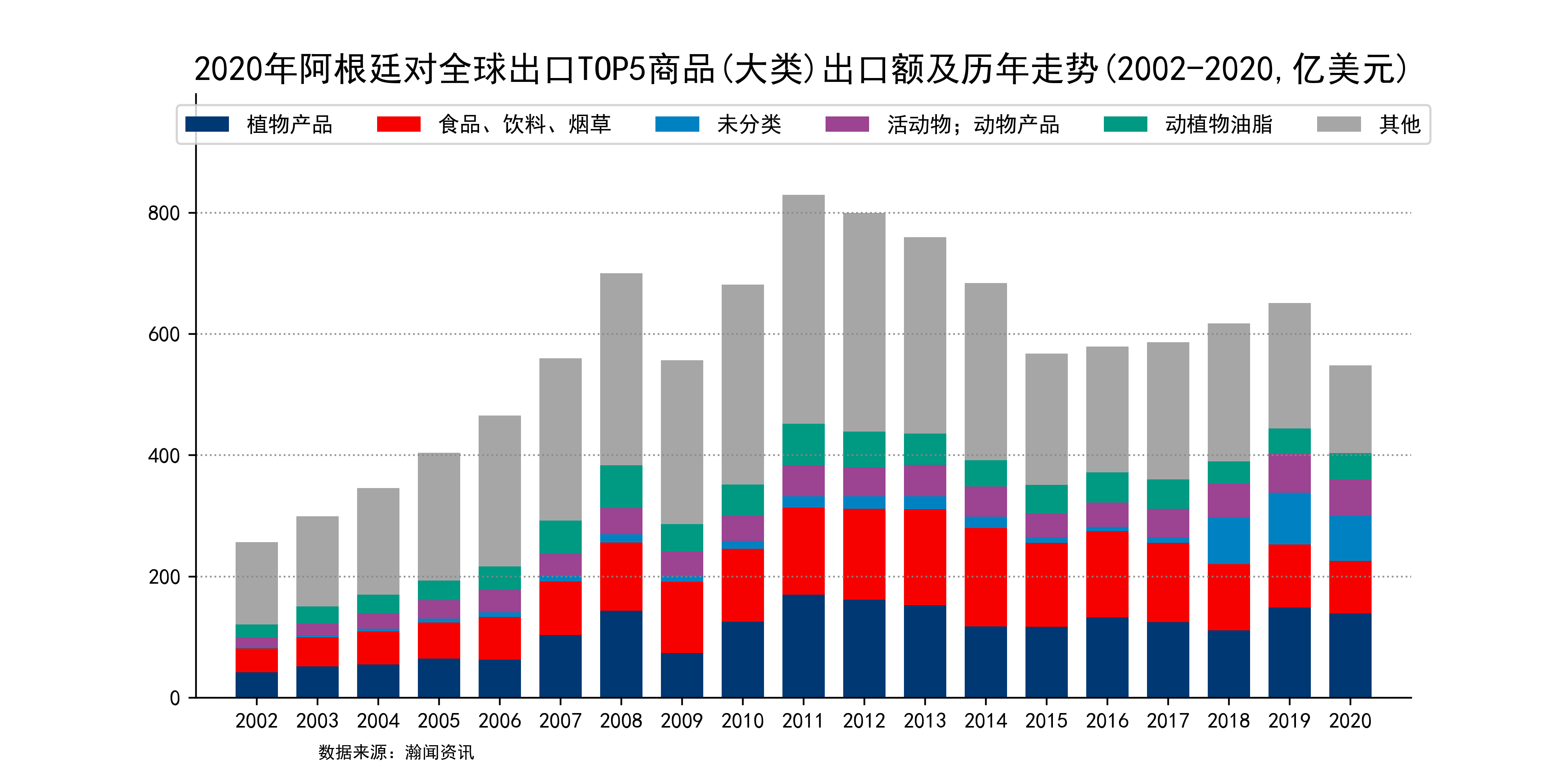 2020年阿根廷对全球出口前5大商品大类出口额占比及历年走势简报