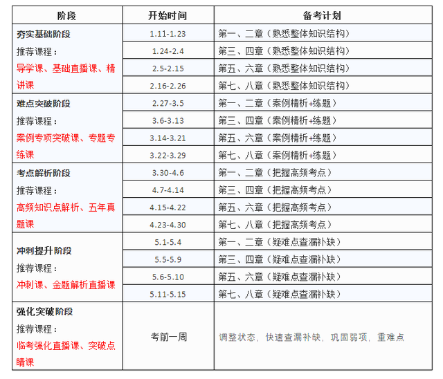 2021二建公共课复习侧重点已出炉附备考时间规划表