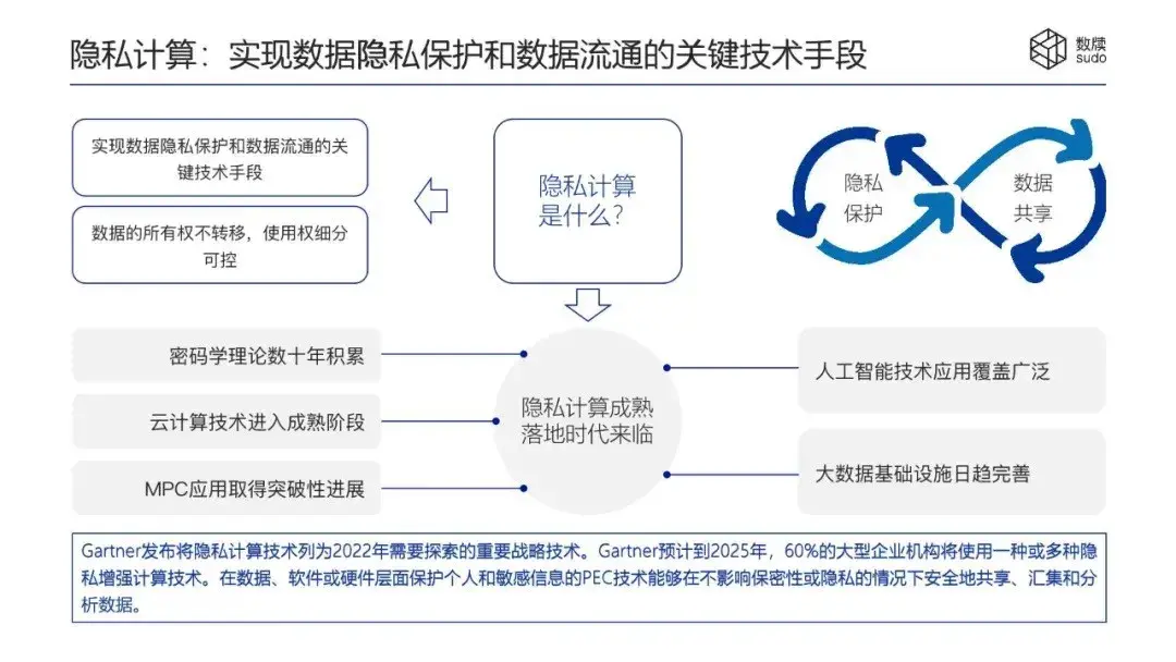三代数据流通技术隐私计算20与金融行业应用