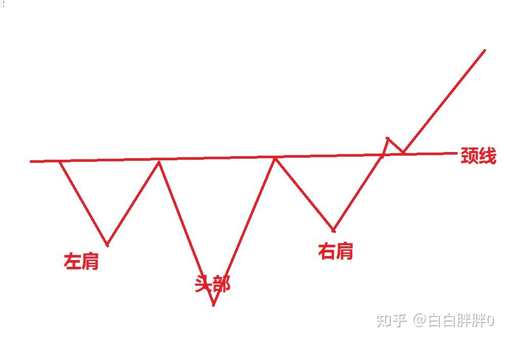 k线形态之复合型头肩底