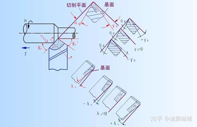 三面二刃一刀尖  车刀切削部分由前刀面,主后刀面,副后刀面,主切削刃