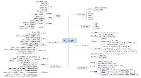 干货| kafka 内核知识梳理,附思维导图