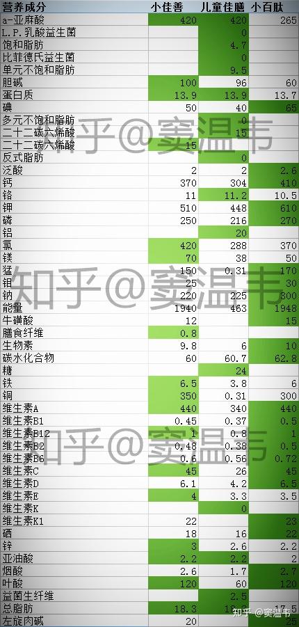 小佳膳,小百肽,儿童佳膳成分对比(数据来源:京东旗舰店商品详情页)