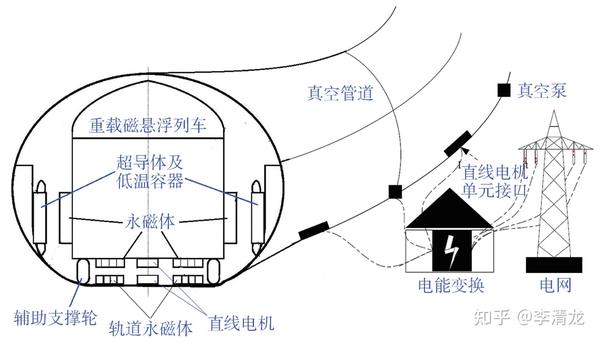 图10 真空管道超导磁悬浮储能系统结构图 采用重载磁悬浮列车首尾相连