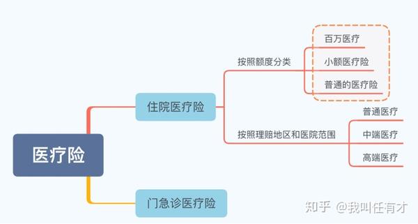 医疗险简单介绍,注意以下几点要点|(小白避坑指南)